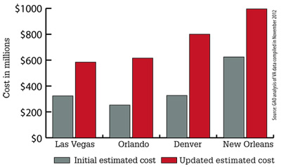 VA Costs Graphic