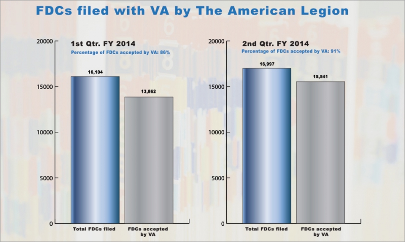 The best and worst VA regional offices